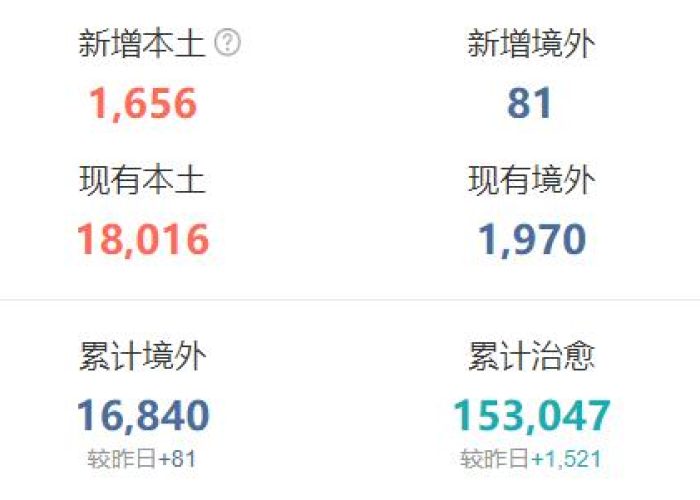 2022年每月疫情一览表，每月疫情数据