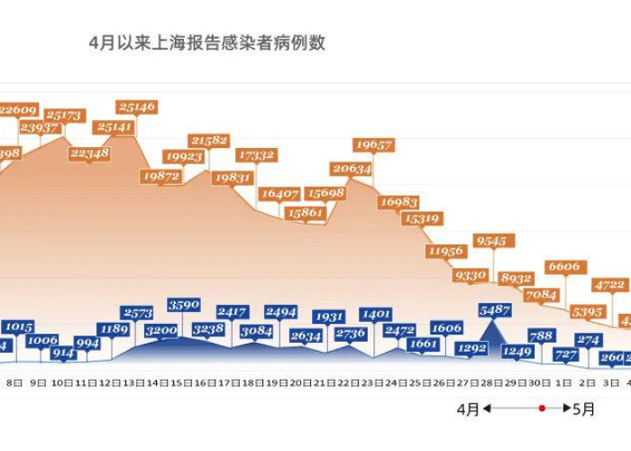 上海疫情什么时候开始风控，上海疫情什么时候降级