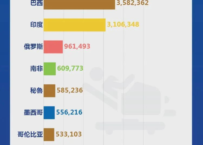 全球疫情最新排序表，全球疫情最新统计排名