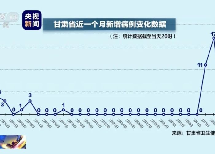 甘肃疫情最新数据情况通报图，甘肃疫情最新数据情况通报图表