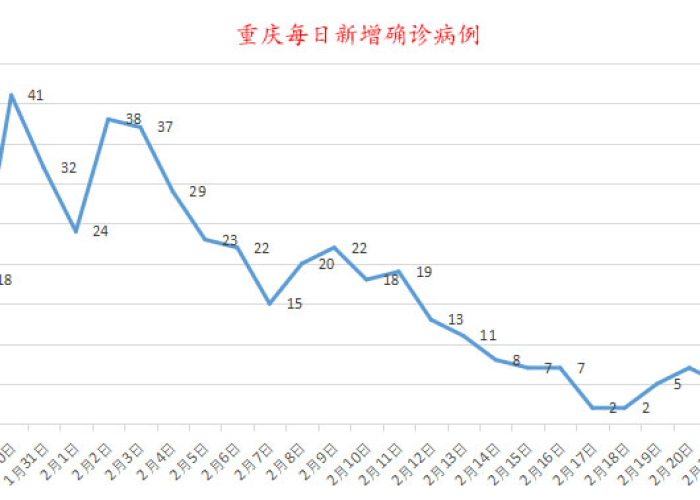 疫情最新数据消息2020，疫情最新数据消息重庆