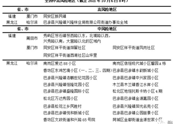 疫情风险区什么时候会降下来，疫情中风险什么时候变低风险