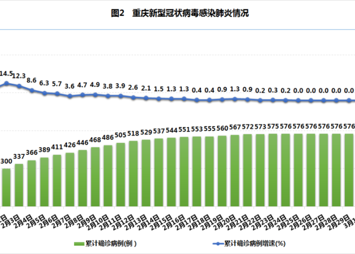 重庆疫情最新公布数据消息，重庆疫情最新情况通报