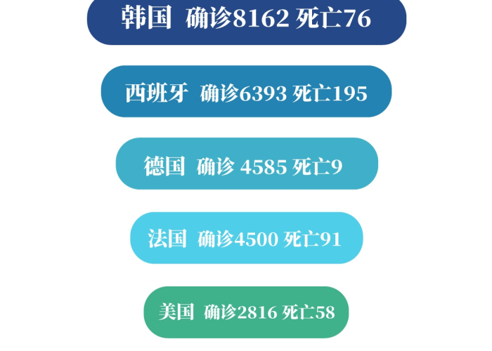 全球疫情最新数据信息统计更新，全球疫情最新数据通报