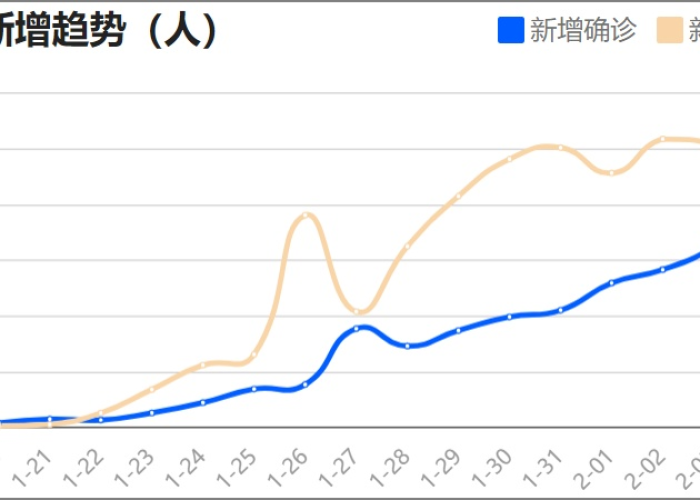 中国疫情从什么时候到什么时候，中国疫情什么时候出现