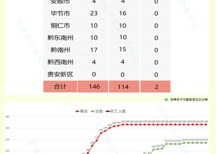 贵州省疫情最新情况通报今天，贵州省疫情最新消息表