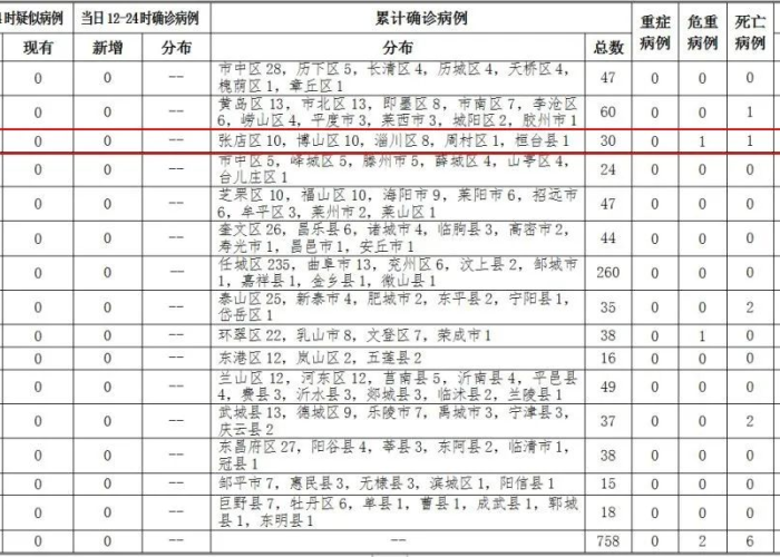 淄博疫情情况通报，淄博疫情情况通报最新