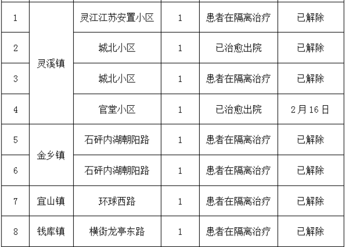 2020年疫情解除时间表，2020年几月疫情解除