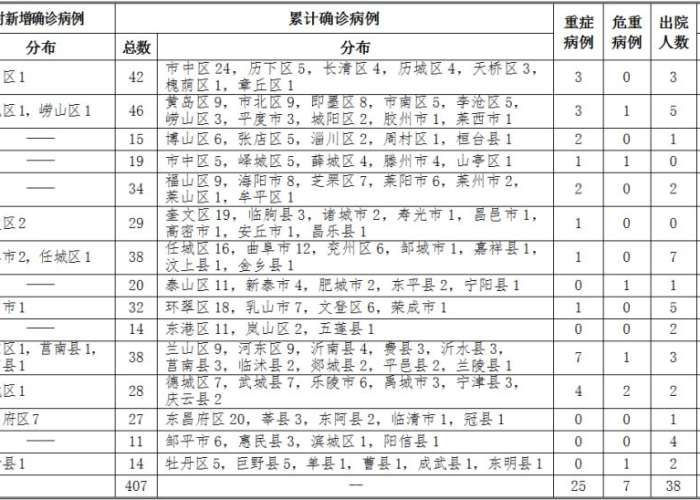 疫情最新数据消息全球新增病例，疫情最新通报全球最新数据