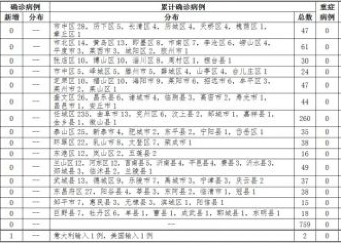 疫情最新数据消息全球新增病例，疫情最新通报全球最新数据