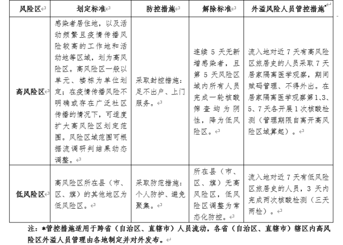 疫情风险什么时候能解除，疫情多少天解除风险