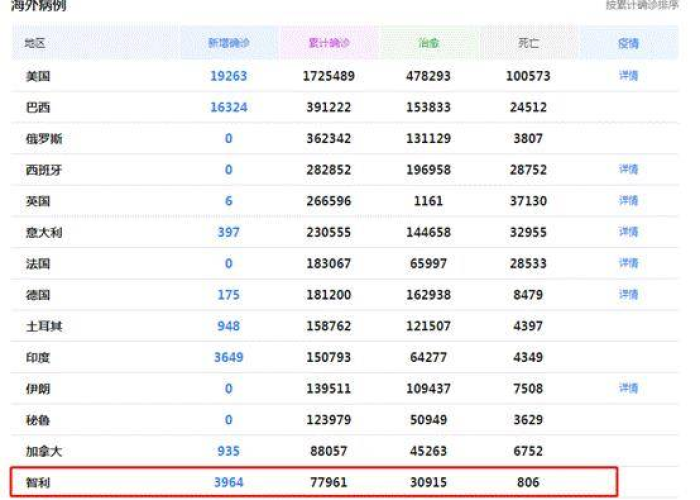 全球疫情最新情况排行榜，全球疫情最新情况排行榜图片