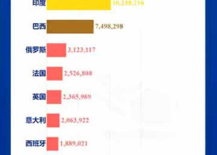 全球最新疫情实时动态查询今天，疫情最新通报全球最新数据