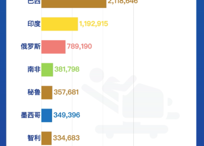 全球疫情一共死了多少人最新，全球疫情死亡多少例