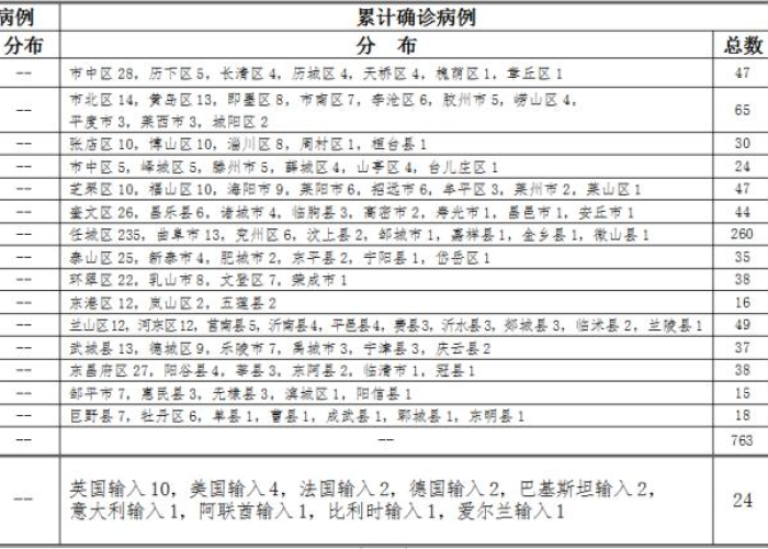 山东2020年12月疫情，12月23日山东疫情最新消息