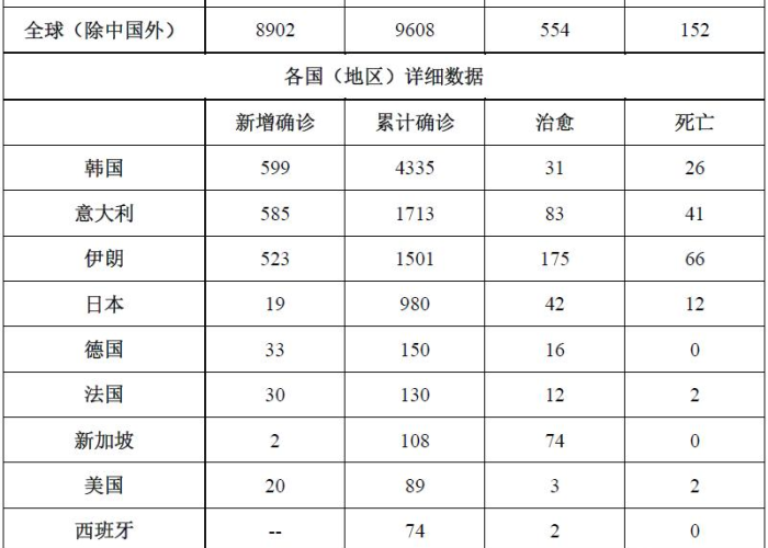 疫情最新消息数据统计，疫情最新数据动态消息