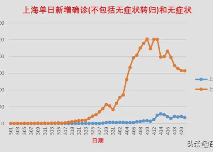 上海疫情是哪一天爆发的，上海疫情从什么时候开始零增长