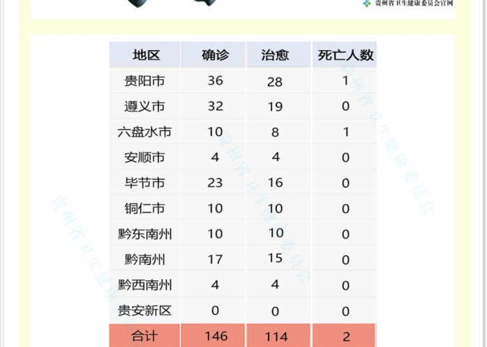 贵州疫情最新人数分布，贵州疫情一览表