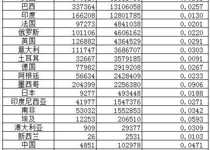 最新疫情死亡人数表，最新疫情死了多少人