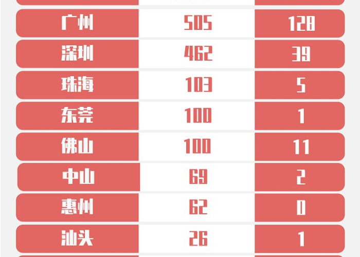广东疫情实时更新，广东疫情实时更新情况