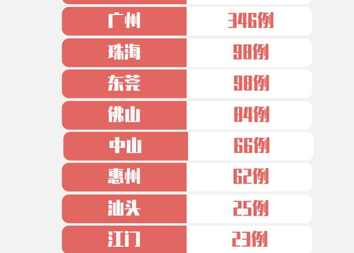 广东疫情实时更新，广东疫情实时更新情况