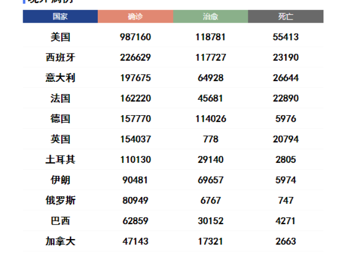 全球及美国疫情最新确诊统计，全球疫情最新消息美国新增人数