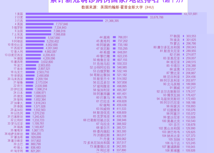 全球及美国疫情最新确诊统计，全球疫情最新消息美国新增人数