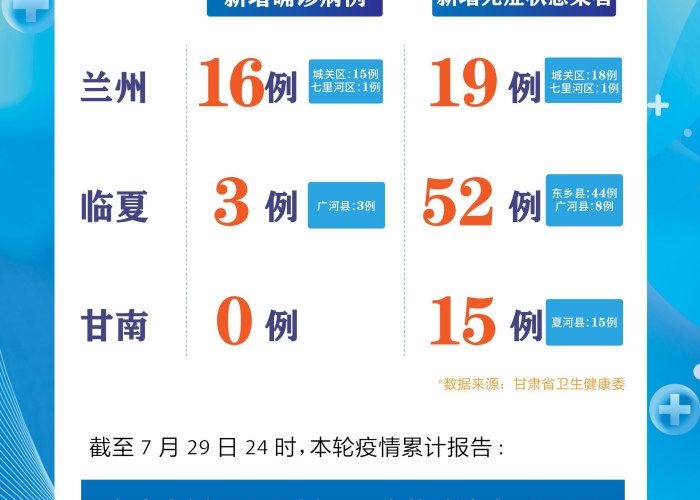 甘肃疫情速报最新，甘肃疫情最新情况播报数据