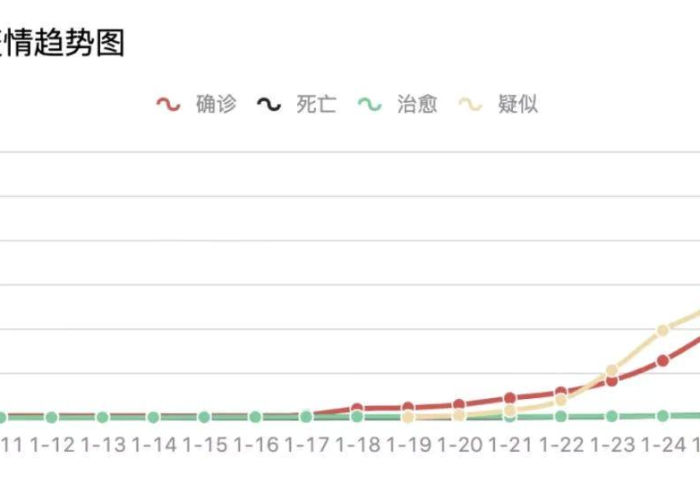 全球疫情走势图，全球疫情趋势曲线图