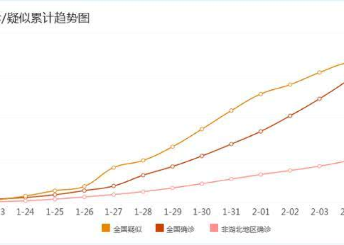 全球疫情走势图，全球疫情趋势曲线图