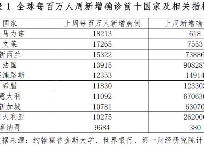 世界疫情最新数据排名表，世界疫情最新数据分析