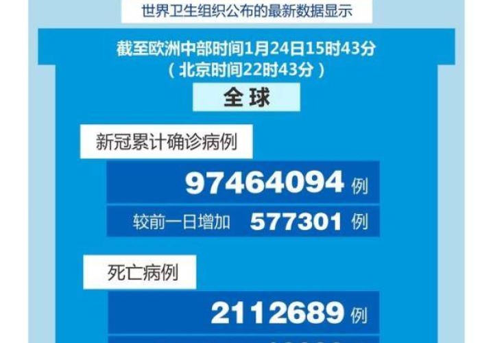 全球新冠疫情最新数据，全球新冠疫情最新数据统计