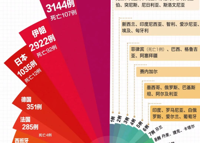 全球疫情最新通报数据，全球疫情最新数据?