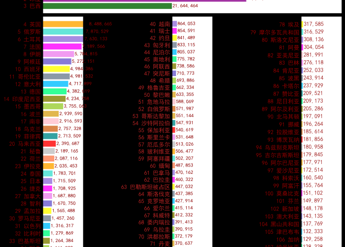全世界最新疫情排名今日世界排名，全世界疫情最新数据排名