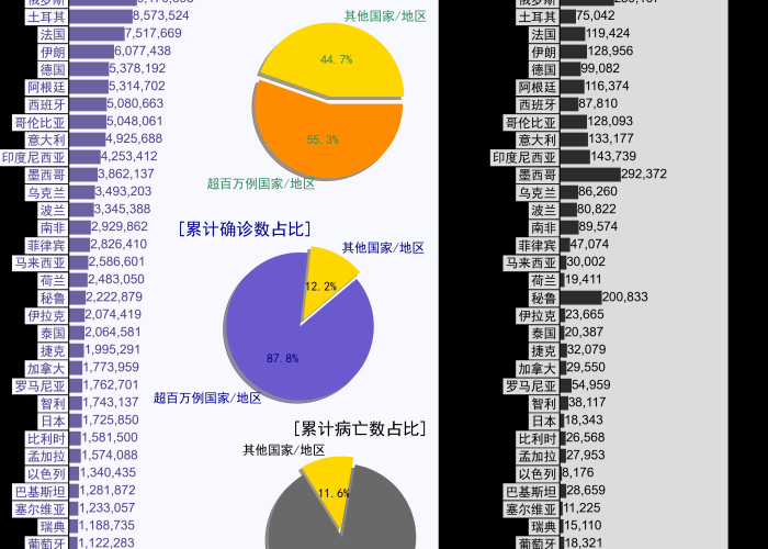世界疫情最新排行，世界疫情最新排名一览表