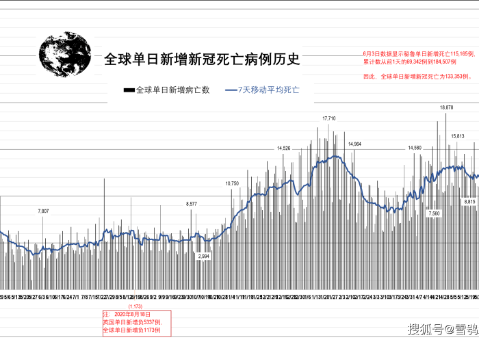 全球疫情实时更新数世界，全球疫情实时更新数据排名8月290日