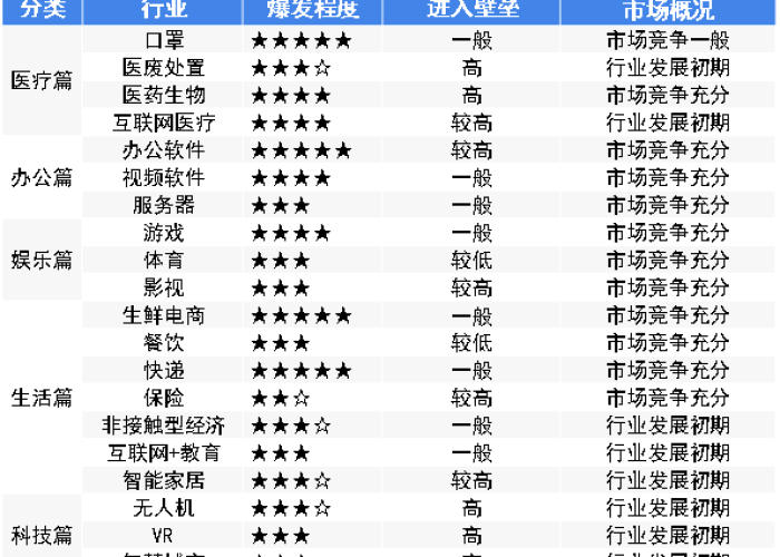 疫情未来十年，疫情后的未来十年热门行业有哪些