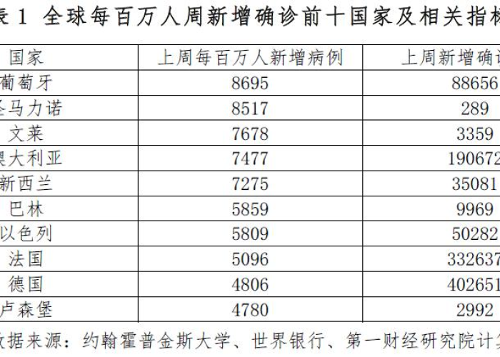 全球疫情死亡病例最新消息新闻，最新全球疫情死亡人数