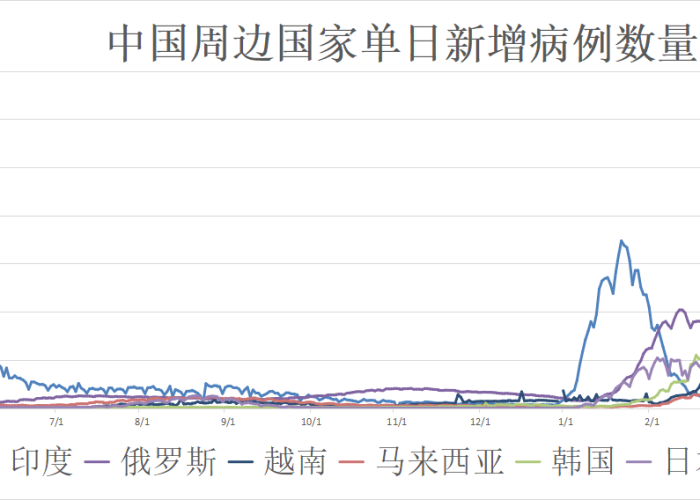 全球疫情行情走势图，全球疫情动态趋势