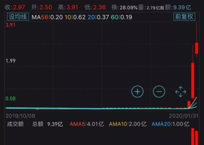 疫情涨得最猛的股票，疫情哪个股票涨了多少倍