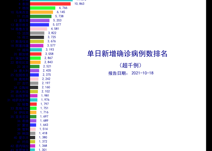 2021最新全球疫情排行表图片，最新全球疫情排行榜