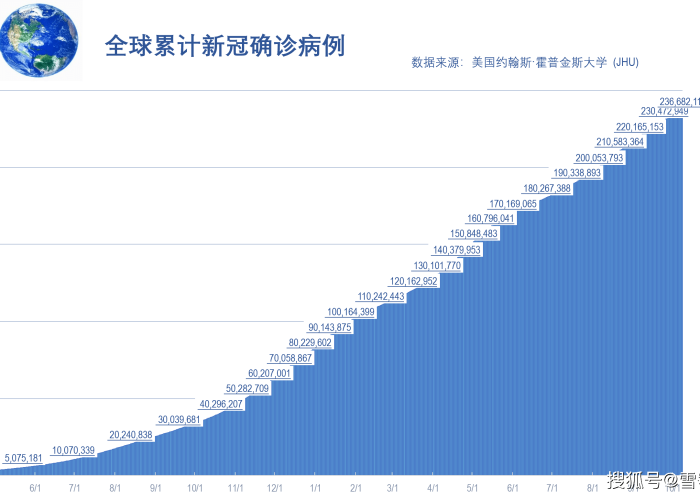 2021最新全球疫情排行表图片，最新全球疫情排行榜