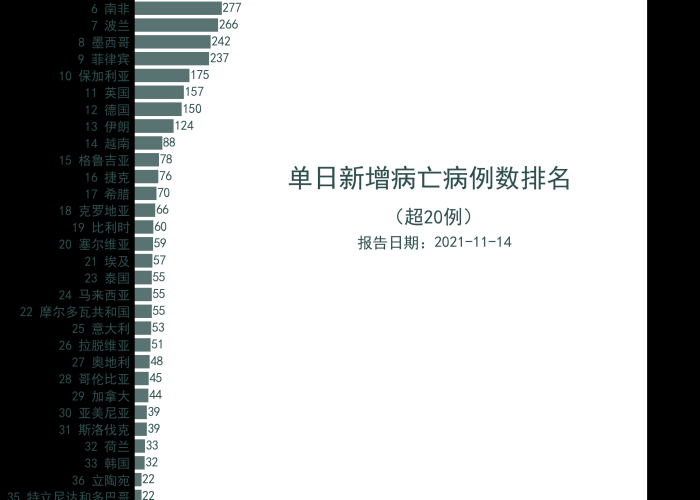 2021最新全球疫情排行表图片，最新全球疫情排行榜