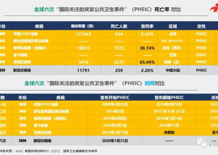 全球疫情最新实时数据排名，全球疫情最新数据表?