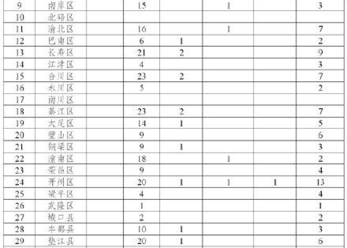 重庆疫情最新报道今天，重庆疫情最新2020今天