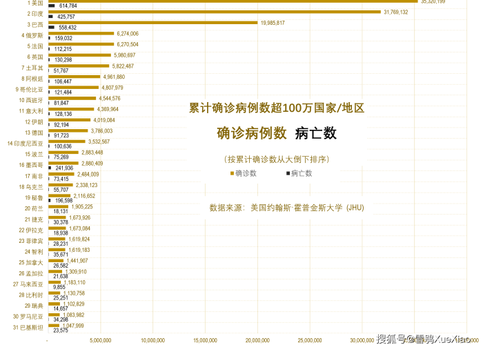 疫情最新数据消息全球累计确诊，全球疫情最新确诊数据排行榜