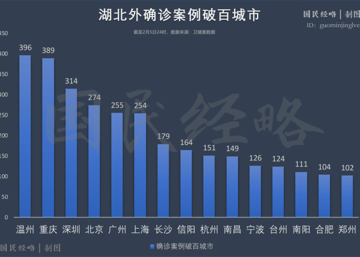 疫情严重的城市排名，疫情最严重的几个城市