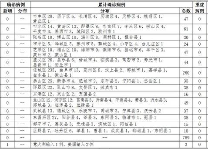 疫情最新数据一览表山东，疫情最新山东数据消息