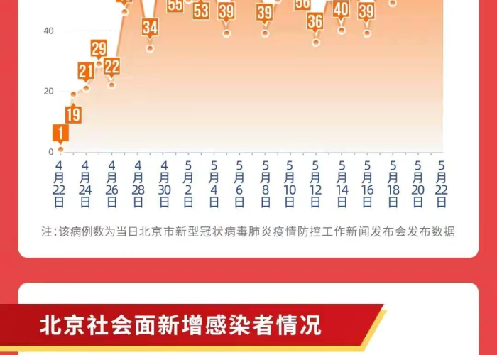 北京那年有的新冠疫情，去年北京新冠疫情爆发时间