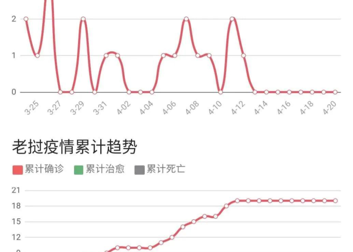 疫情最新情况数据图片大全，疫情最新数据消息图表